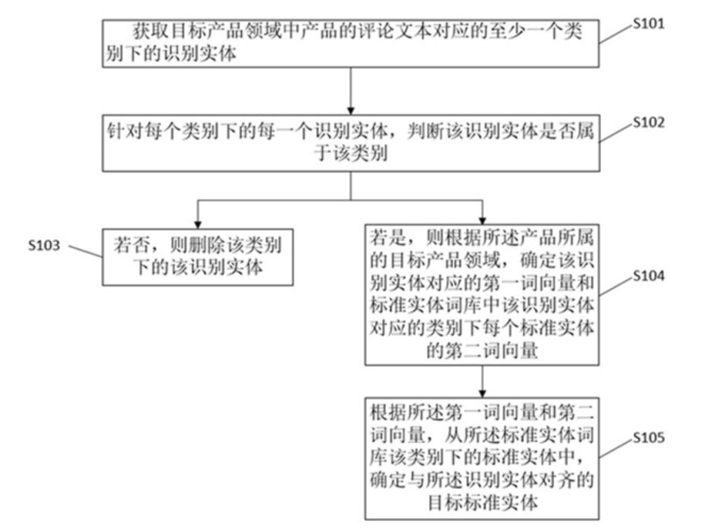 一种实体对齐方法、装置、设备及介质