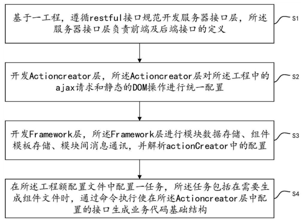 前端接口框架开发方法、系统、电子设备及存储介质