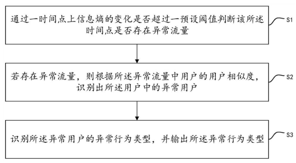 用户异常行为识别方法、系统、电子设备及存储介质