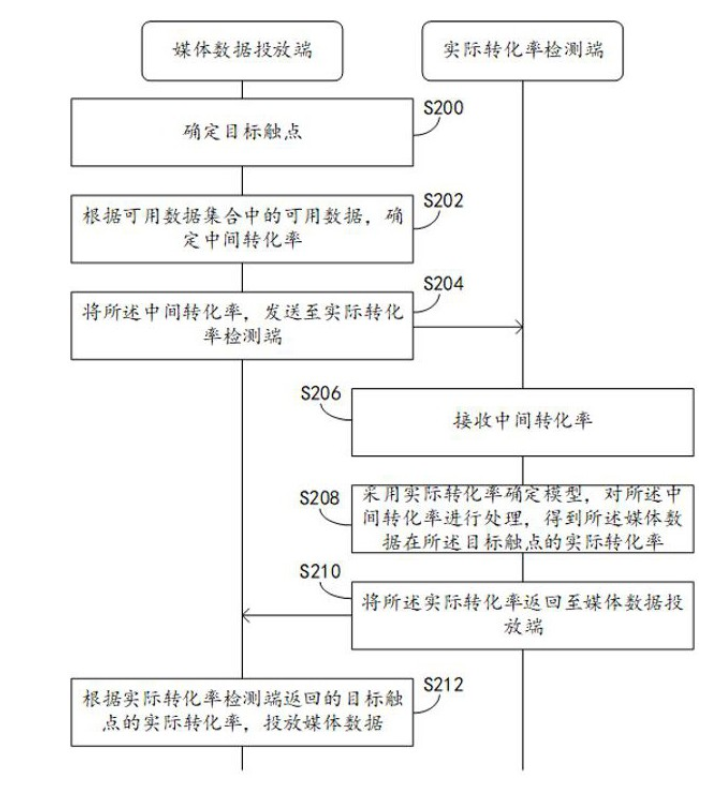 一种媒体数据投放方法