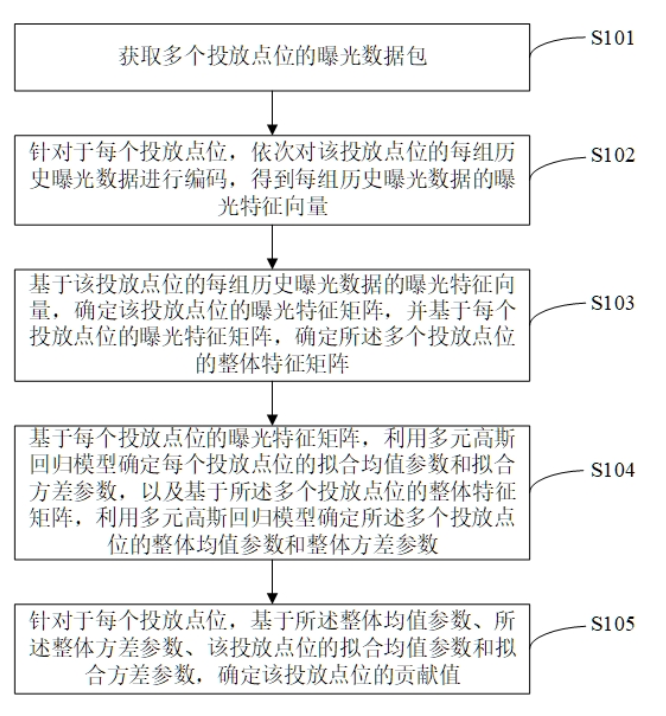 一种投放点位贡献度的确定方法、装置及可读存储介质