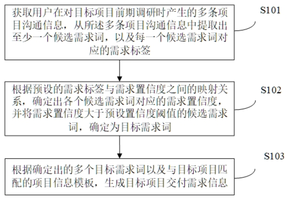 一种项目需求的生成方法、装置、电子设备及存储介质