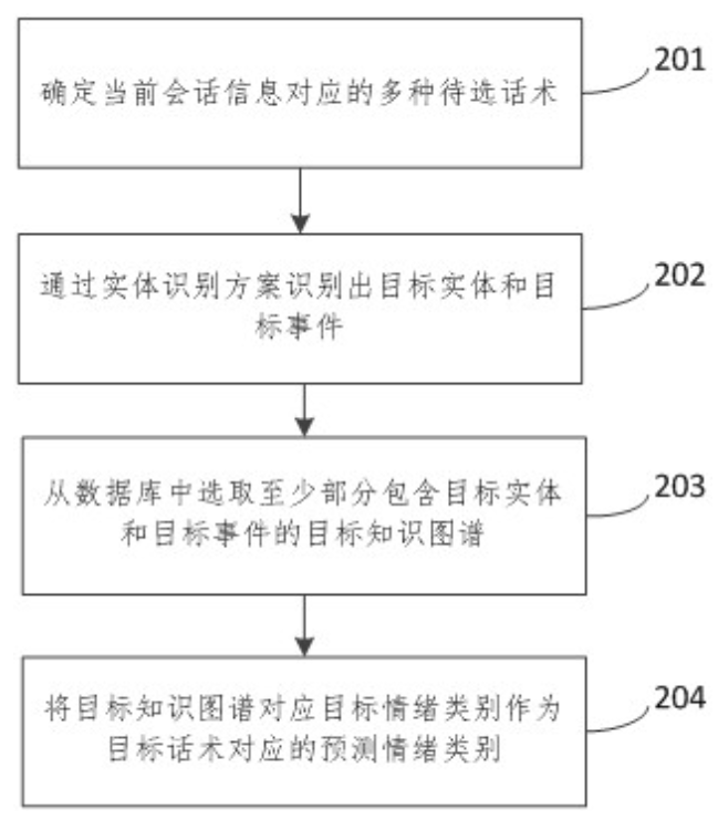 用户情绪的预测方法、装置、电子设备和可读存储介质