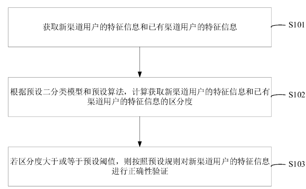 基于二分类模型验证新渠道特征工程正确性的方法及装置