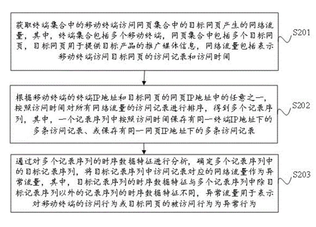 异常流量的检测方法和装置、电子设备和存储介质