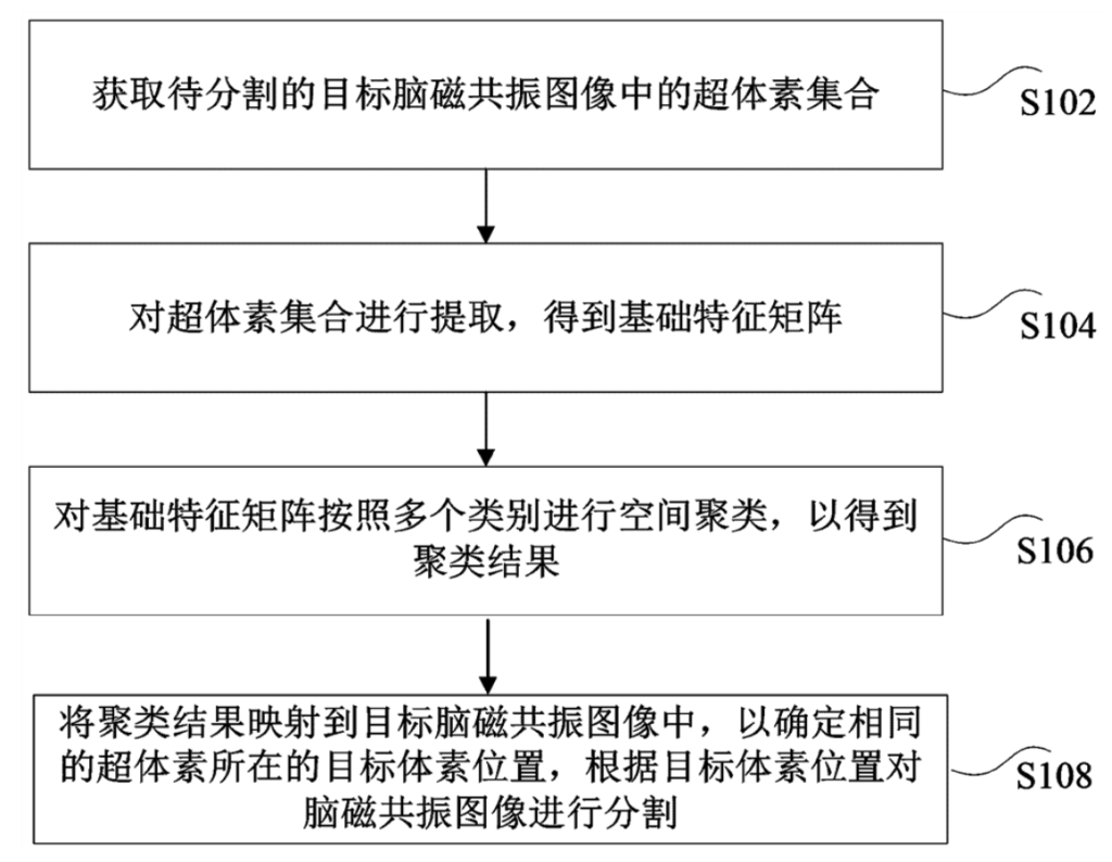 脑磁共振图像分割方法、存储介质及电子装置