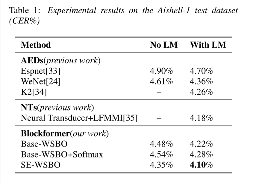 明略科技Blockformer语音识别模型在AISHELL-1测试集上取得SOTA结果