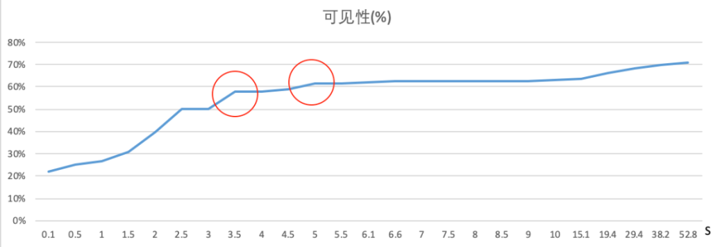 明略科技推出AI眼动模型，黄金C位真香定律当仁不让