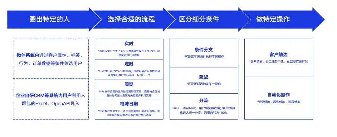 微伴助手：加码客户精细化，打造有温度的私域