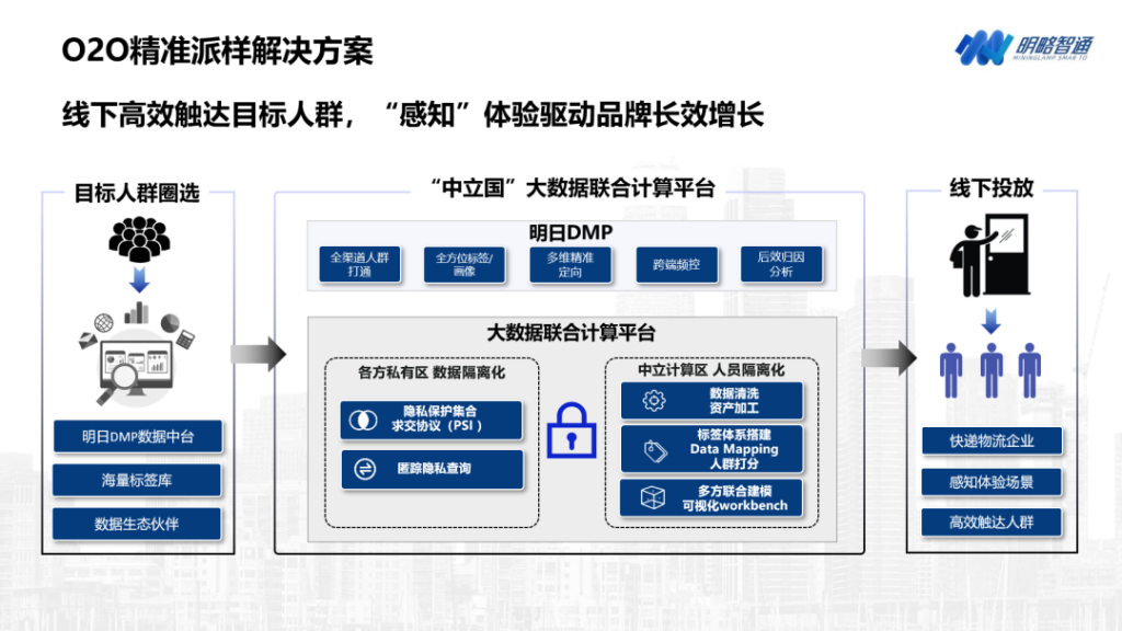 明略科技O2O精准派样解决方案