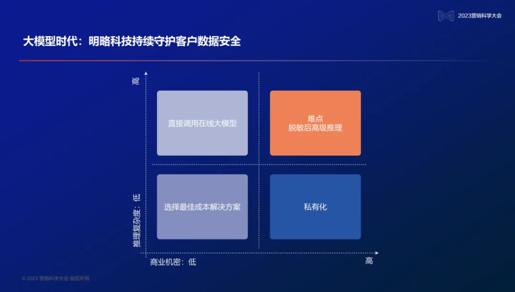 变革中的营销科技，明略为何要做大模型与企业的连接器？