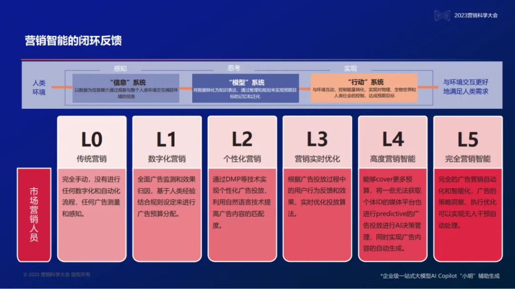 明略科技创始人、董事长兼首席执行官吴明辉：大模型时代的营销智能—数据、知识、与人的全新组合