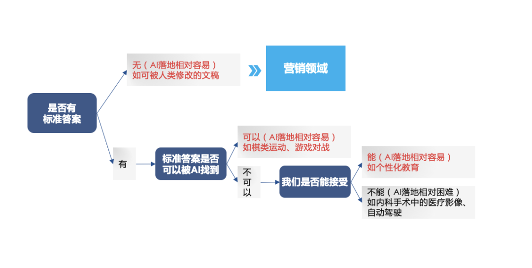 AGI+营销，高商业价值落地场景探讨