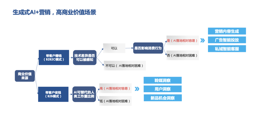 AGI+营销，高商业价值落地场景探讨