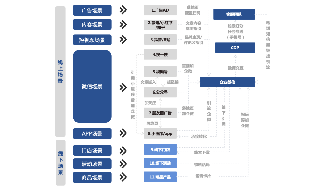 全渠道公域流量引流与沉淀——提升车企潜客引流效率