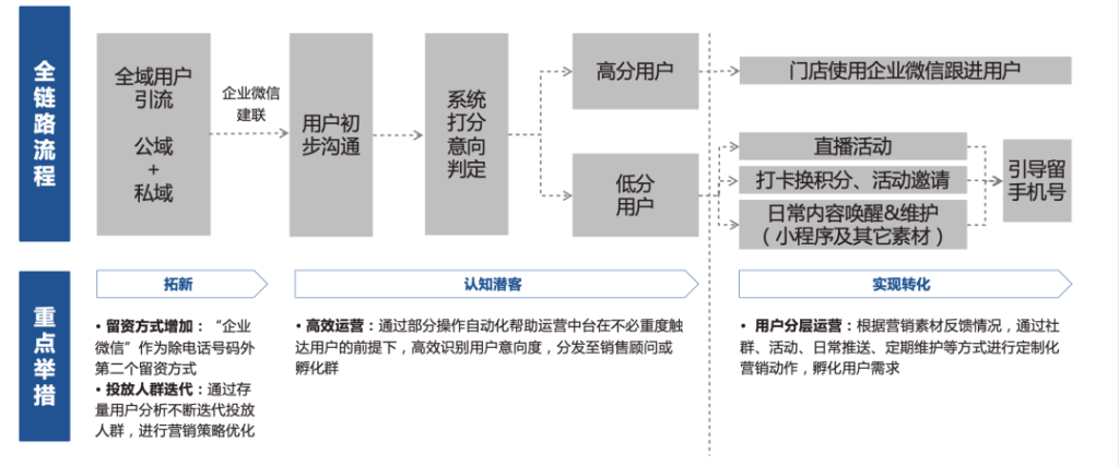 全渠道公域流量引流与沉淀——提升车企潜客引流效率