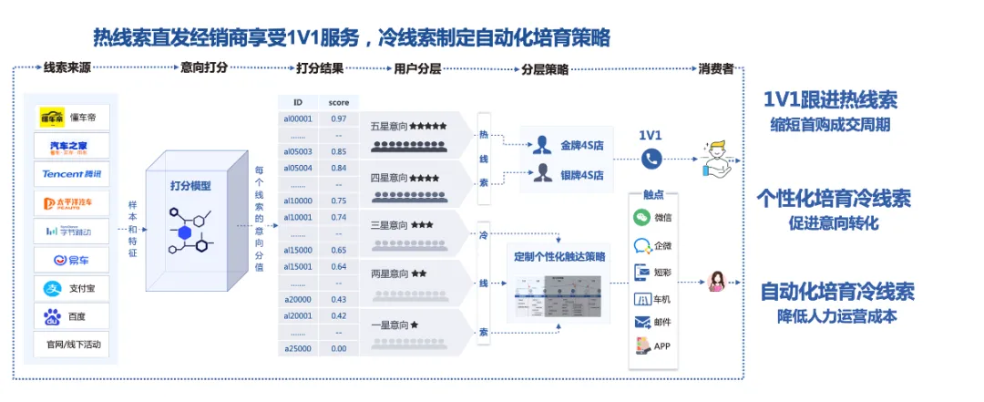 车企精细化运营，提升线索转化实效——解读CDP车企实战应用与案例