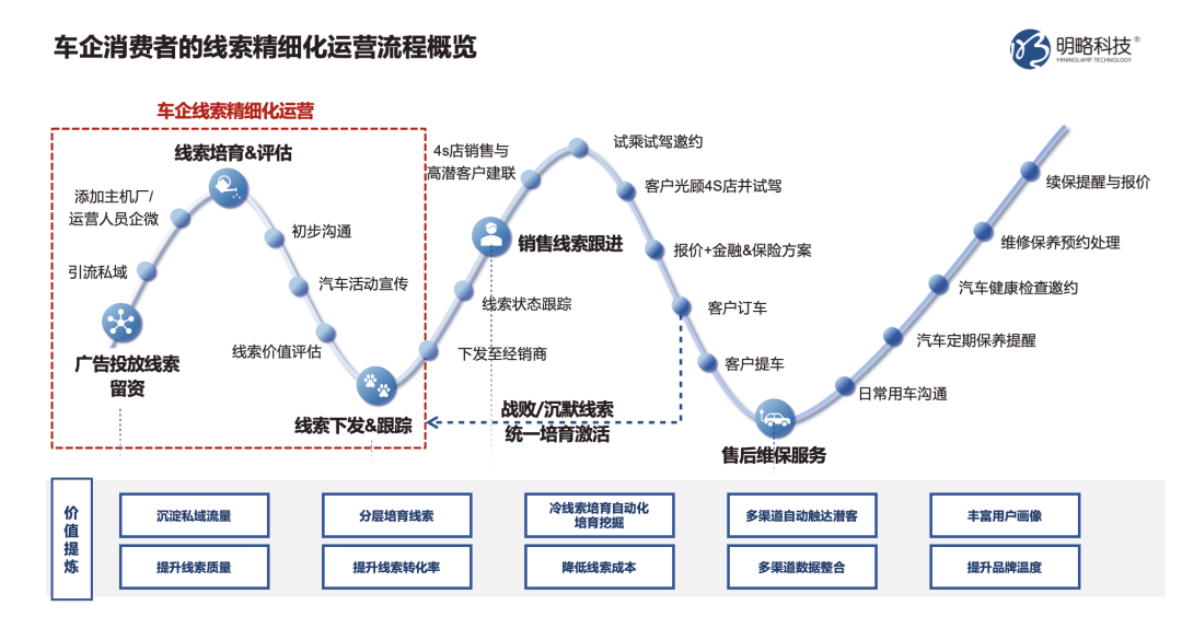 车企精细化运营，提升线索转化实效——解读CDP车企实战应用与案例