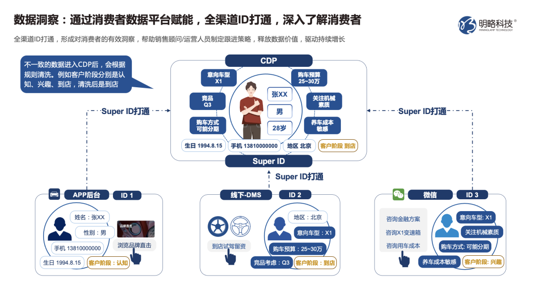 车企精细化运营，提升线索转化实效——解读CDP车企实战应用与案例