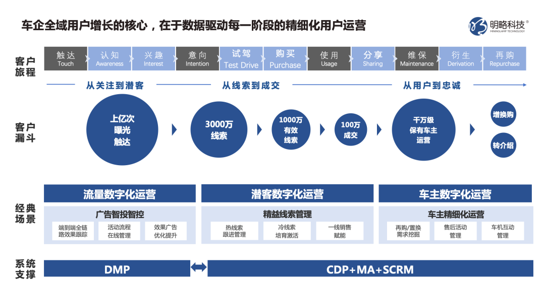 车企精细化运营，提升线索转化实效——解读CDP车企实战应用与案例