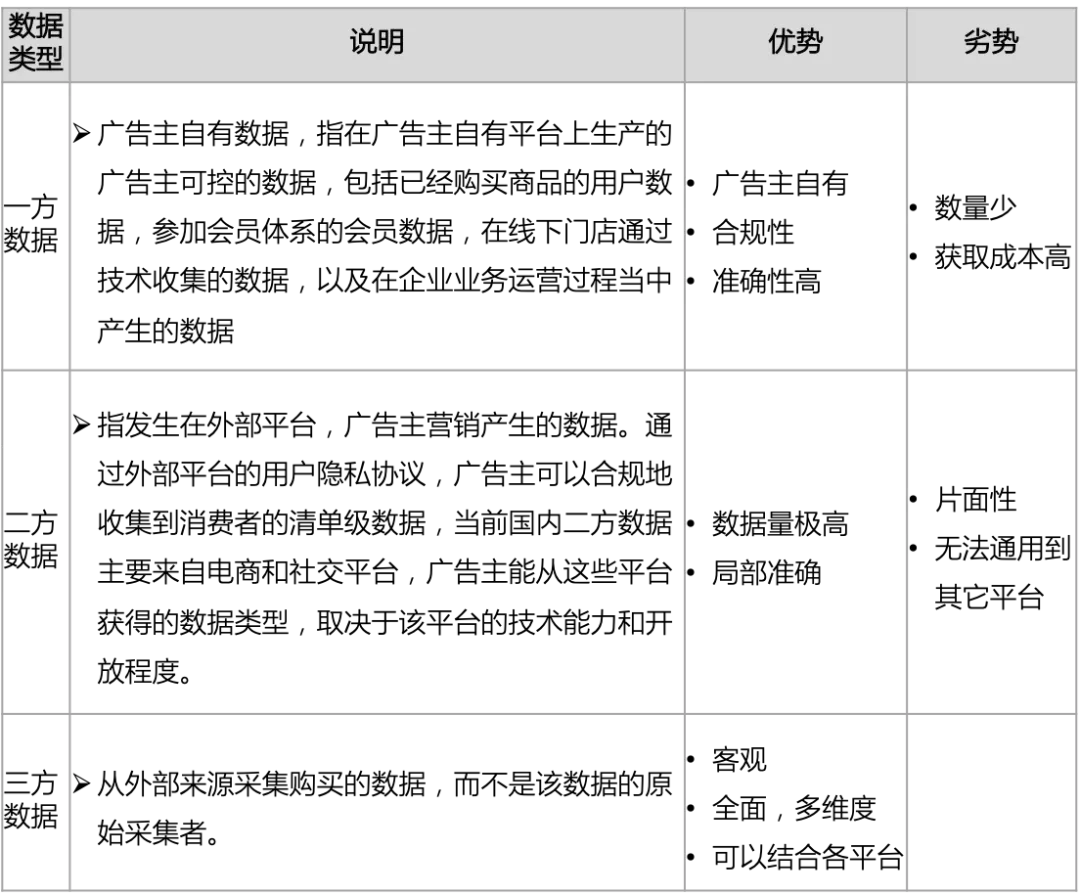 私域指导公域，提升广告效果 | 明略七问解读CDP实战应用与案例