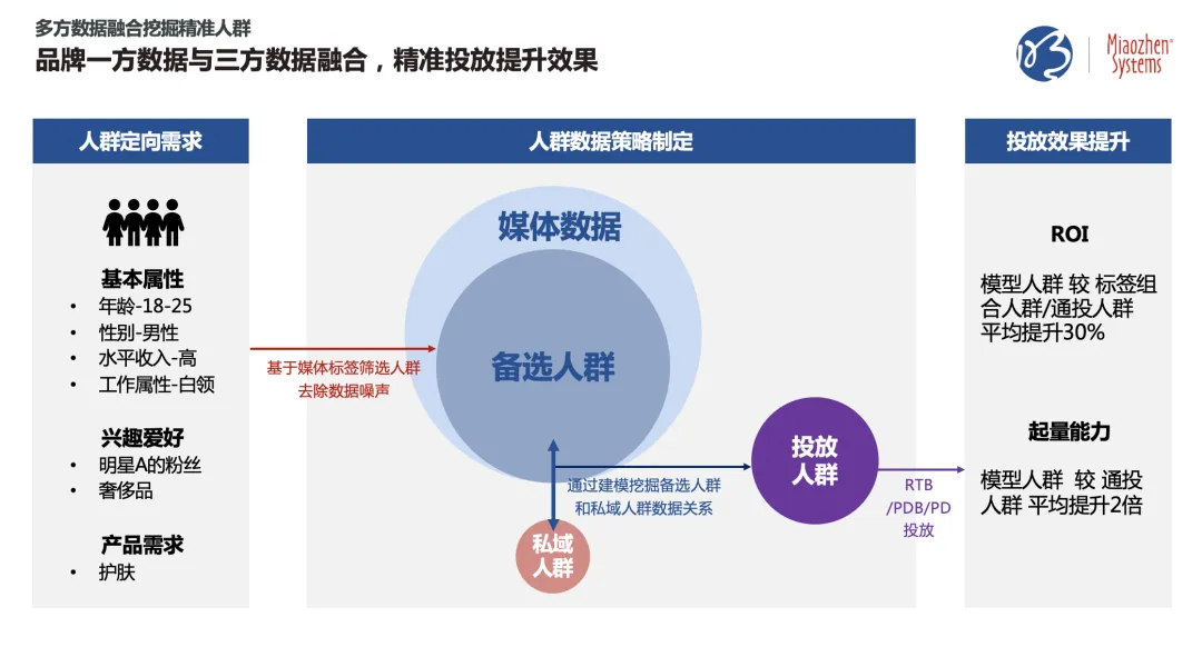 私域指导公域，提升广告效果 | 明略七问解读CDP实战应用与案例