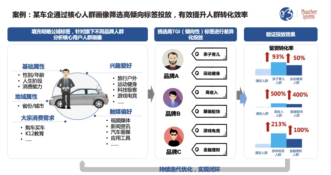 私域指导公域，提升广告效果 | 明略七问解读CDP实战应用与案例