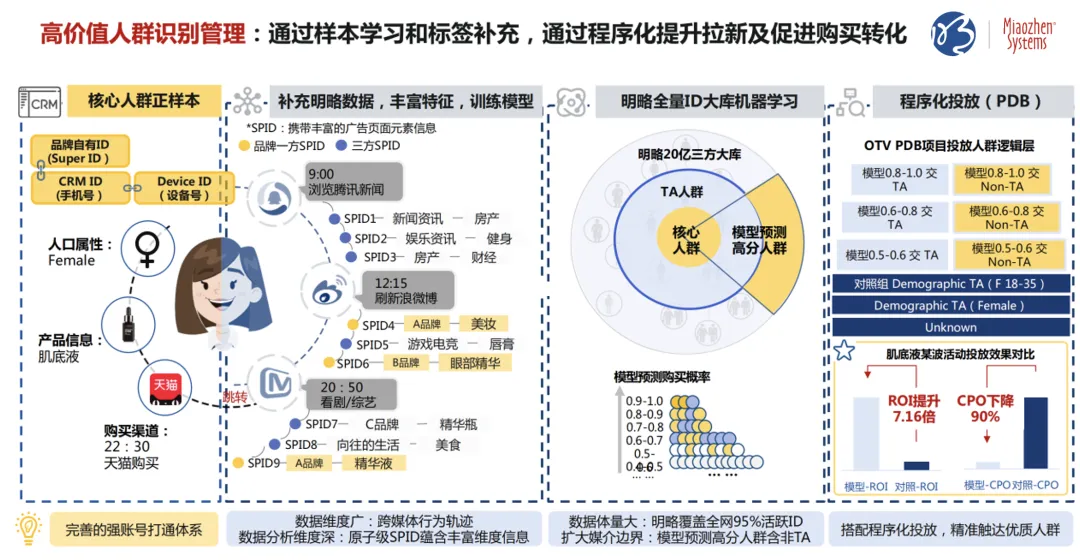 私域指导公域，提升广告效果 | 明略七问解读CDP实战应用与案例