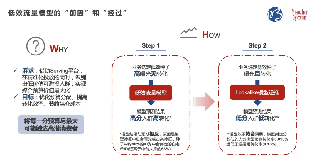 私域指导公域，提升广告效果 | 明略七问解读CDP实战应用与案例