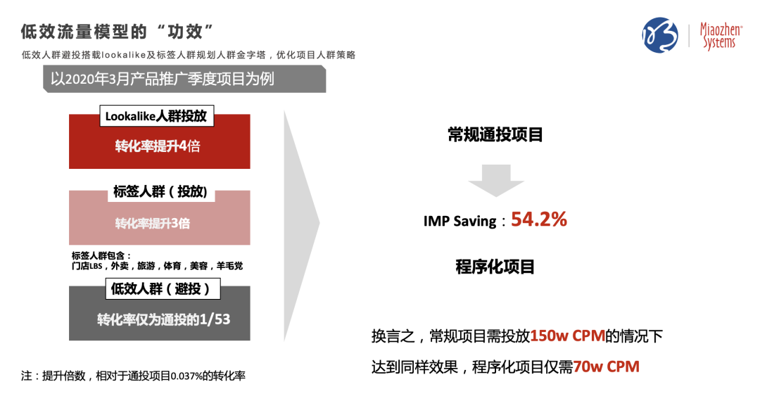 私域指导公域，提升广告效果 | 明略七问解读CDP实战应用与案例