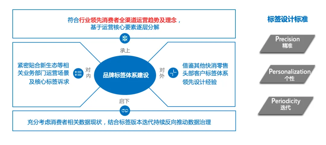 实现“货找人”，建立全域消费者精细化运营新模式