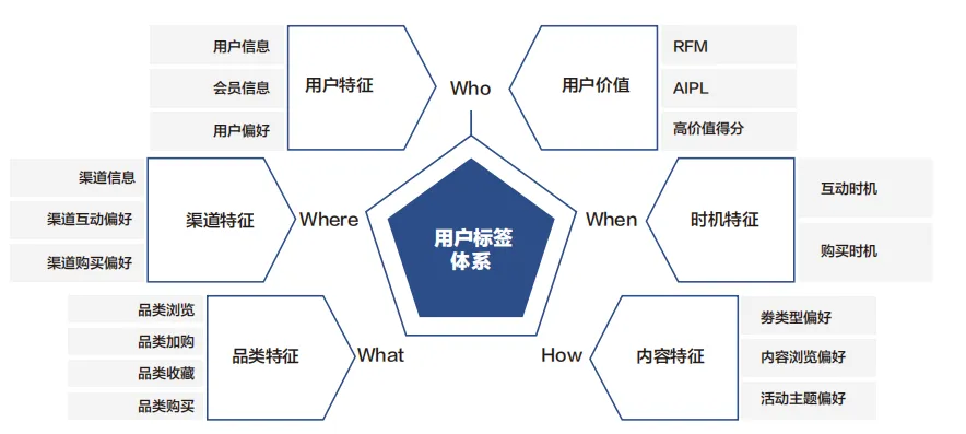 实现“货找人”，建立全域消费者精细化运营新模式