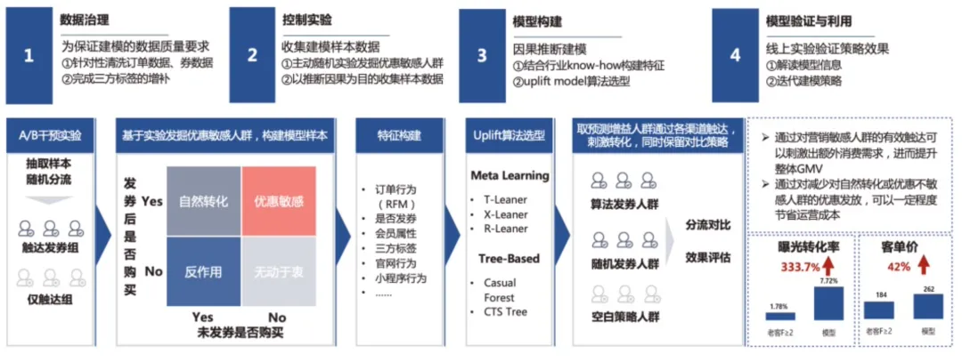 实现“货找人”，建立全域消费者精细化运营新模式