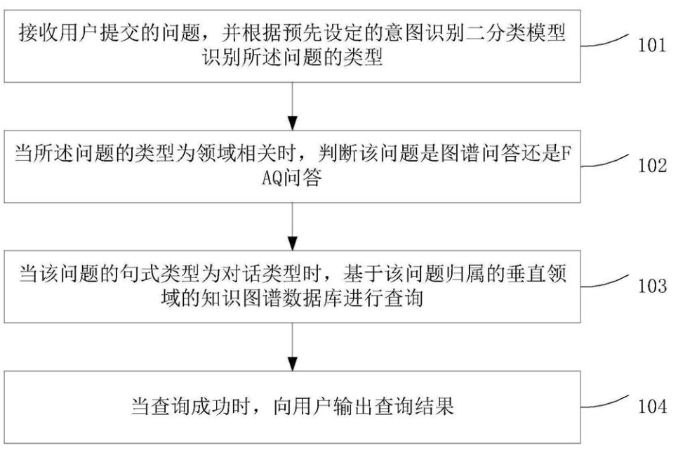 人机对话的处理方法及装置