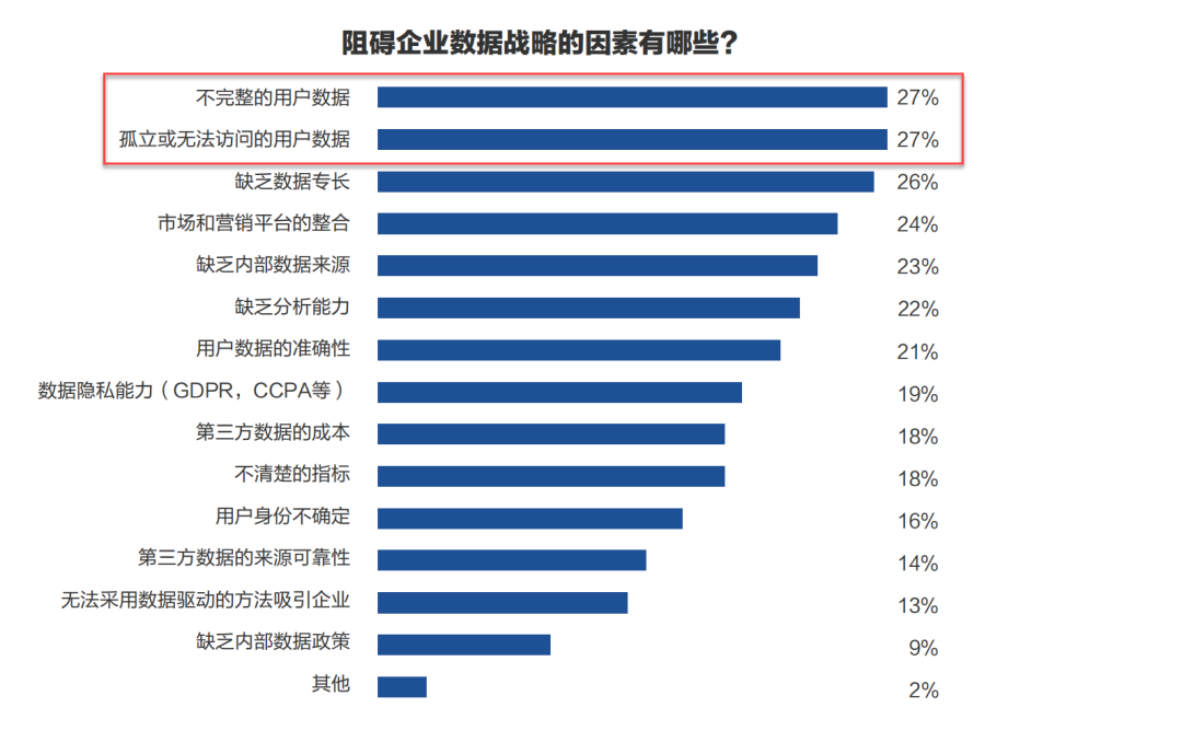 转化率提升40%！老牌企业通过CDP实现增长破局第一步