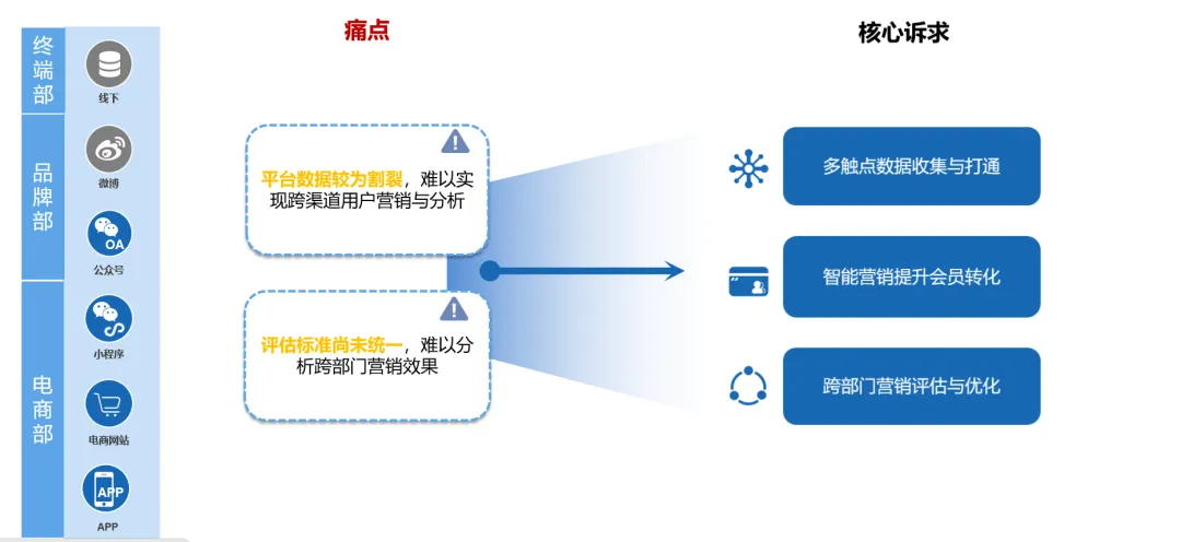 转化率提升40%！老牌企业通过CDP实现增长破局第一步