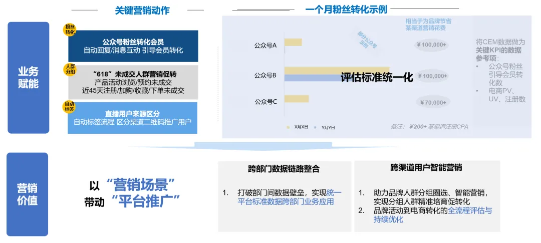 转化率提升40%！老牌企业通过CDP实现增长破局第一步