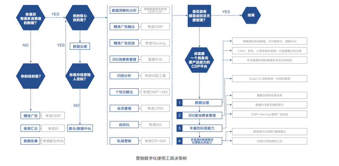 CDP项目如何选择供应商？| 明略科技7问