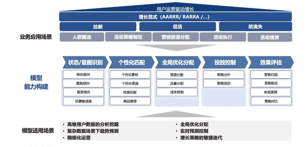 全域增长要不要“上算法”？明略科技专家七问七答，看这一篇就够了！