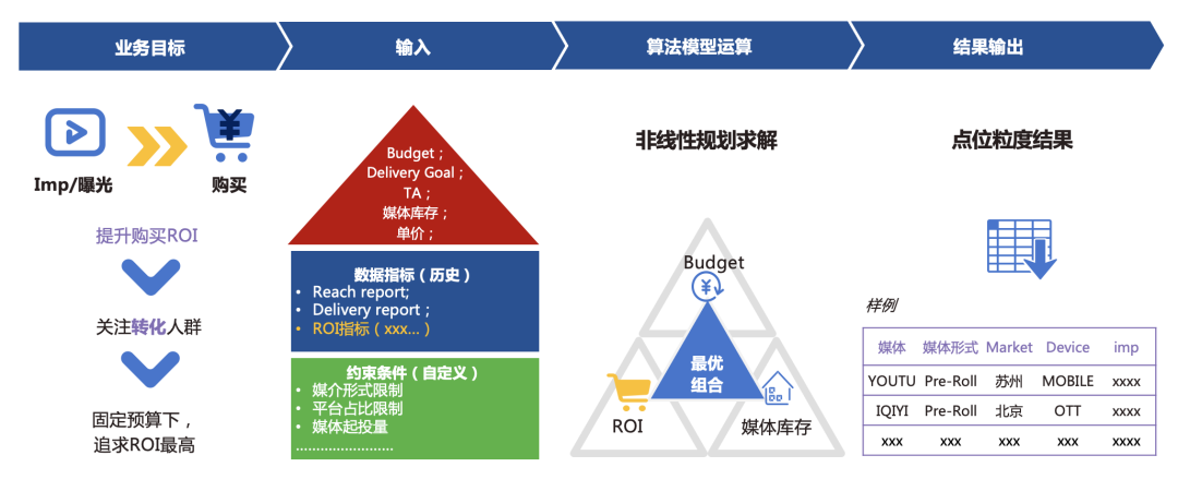 全域增长要不要“上算法”？明略科技专家七问七答，看这一篇就够了！