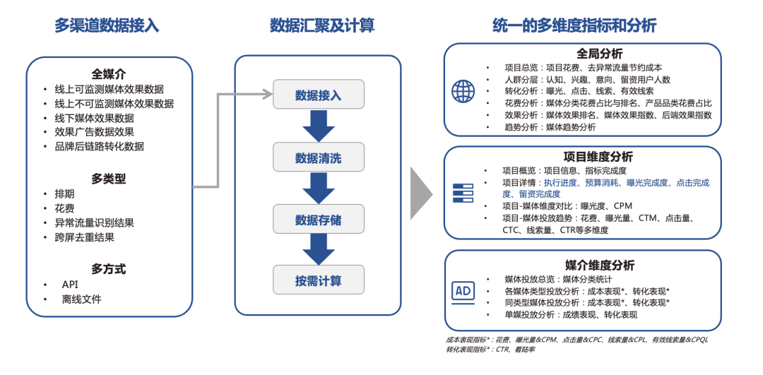 全媒介覆盖 跨生态联通：DMP助力公域提效