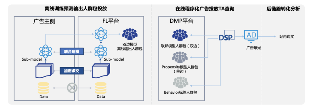 全媒介覆盖 跨生态联通：DMP助力公域提效