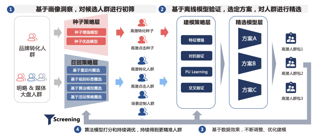 全媒介覆盖 跨生态联通：DMP助力公域提效