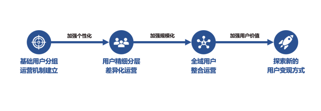 筹备双十一，零售企业全域用户增长三步速赢