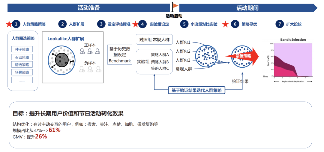 筹备双十一，零售企业全域用户增长三步速赢