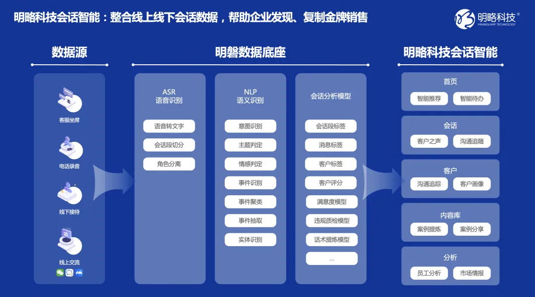 明略科技会话智能：帮助零售企业“复制”金牌销售