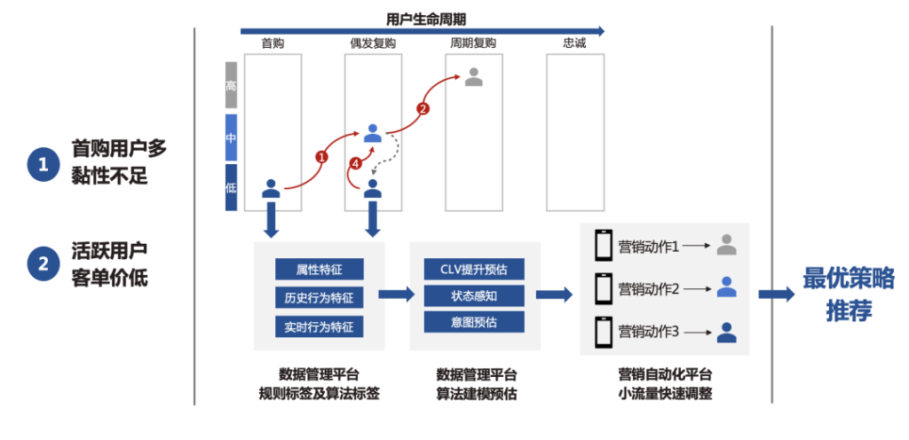 明略科技全域用户增长解决方案：数据驱动三大运营场景优化，打赢零售行业“持久战”