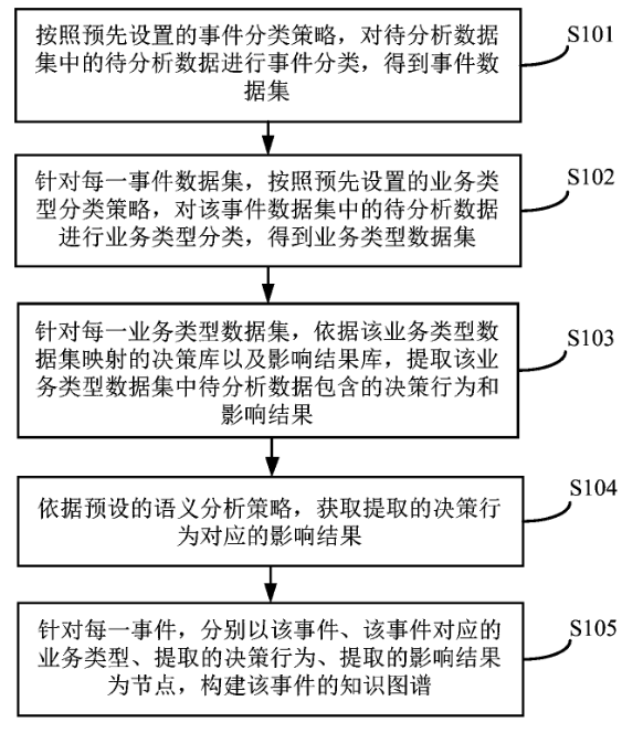 一种数据分析的方法及装置