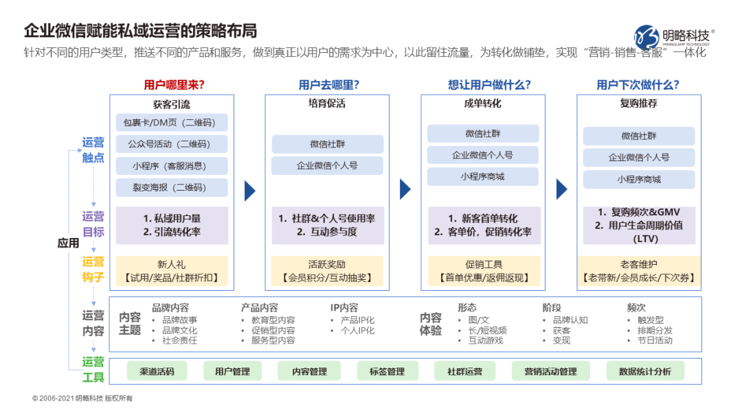 如何玩转私域运营？全渠道引流“三十六计”