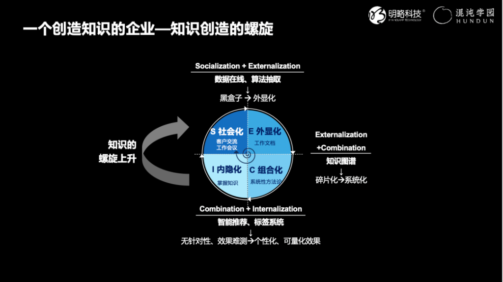 组织知识管理：SECI模型-明略科技